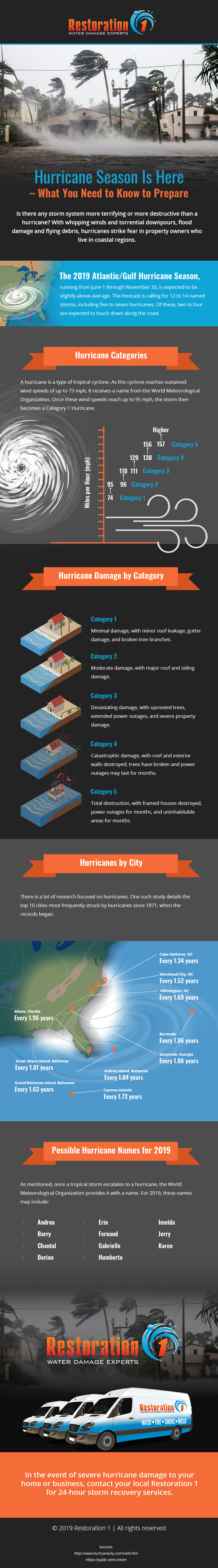 Review And Share Information About The 2019 Hurricane Season Today With This Informative And Educational Infographic.
